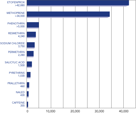 A chart compares the acute toxicities of different active ingredients from other mosquito control pr…