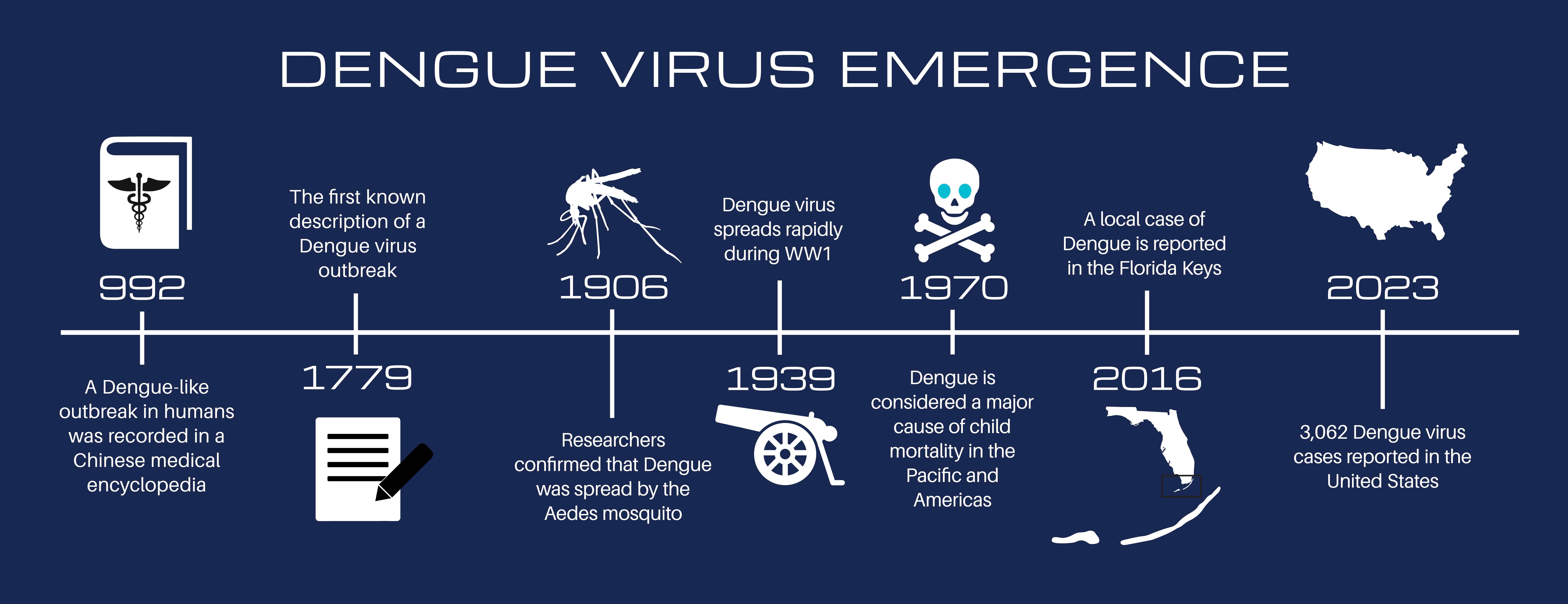 Timeline of Dengue Virus emergence.